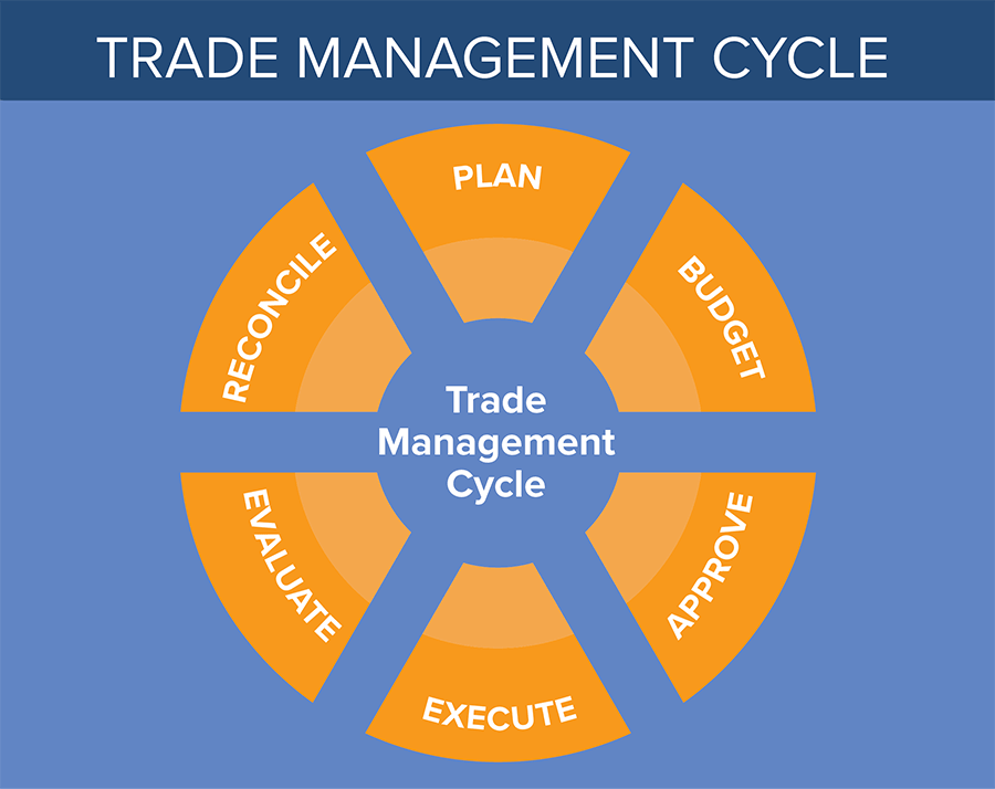 chart, trade management, consumer packaged goods, profit