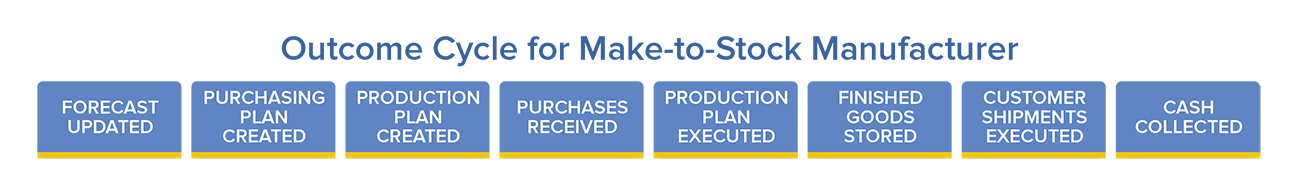 outcome culture, graph, outcome cycle