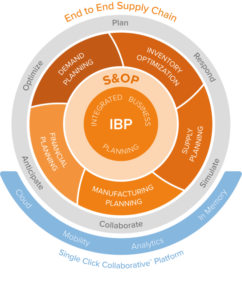 Integrated Business Planning (IBP): Definition and Examples | QAD Blog