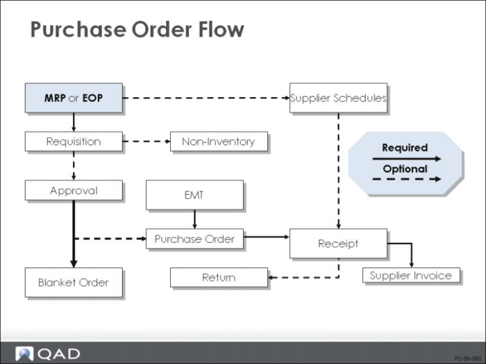 Purchase Order Flow