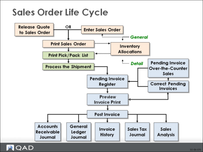 Introduction to Sales Orders