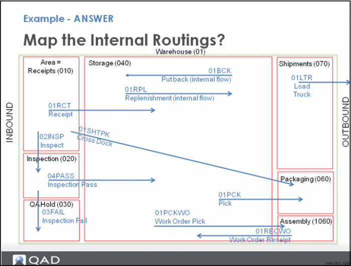 Example - Map the Internal Routings -Answer